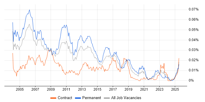 Job vacancy trend for Senior Unix Engineer in the UK Job vacancy trend for Senior Unix Engineer in the UK