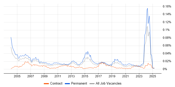 Job vacancy trend for Senior Unix Technical Specialist in the UK Job vacancy trend for Senior Unix Technical Specialist in the UK