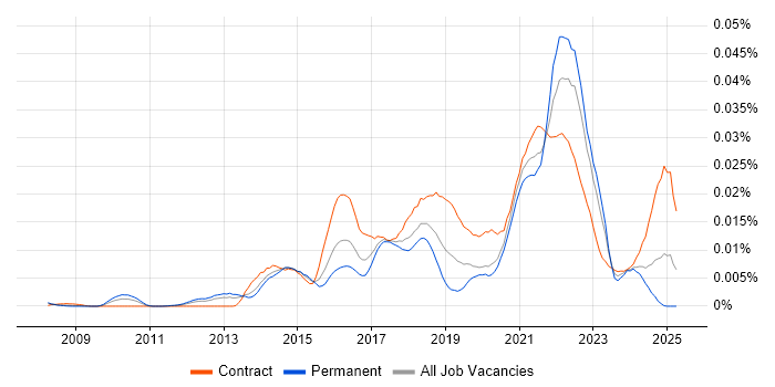 Job vacancy trend for Senior User Experience Researcher in the UK Job vacancy trend for Senior User Experience Researcher in the UK