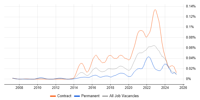 Job vacancy trend for Senior User Researcher in the UK Job vacancy trend for Senior User Researcher in the UK