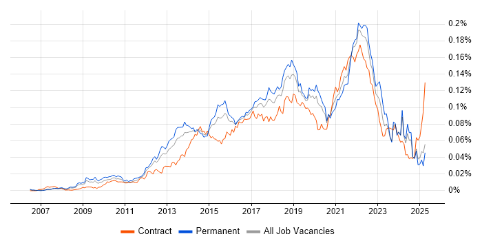 Job vacancy trend for Senior UX Designer in the UK