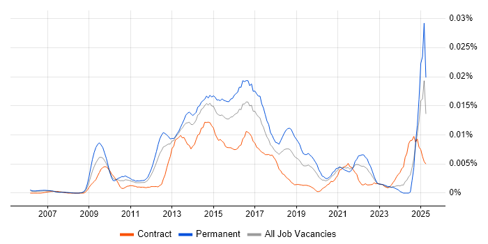 Job vacancy trend for Senior UX Developer in the UK