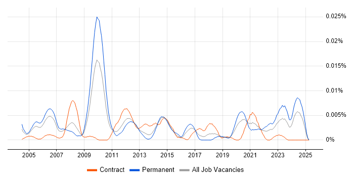 Job vacancy trend for Senior Verification Engineer in the UK Job vacancy trend for Senior Verification Engineer in the UK