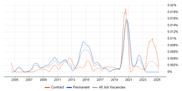 Job vacancy trend for Senior VMware Architect in the UK Job vacancy trend for Senior VMware Architect in the UK