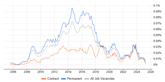 Job vacancy trend for Senior VMware Engineer in the UK