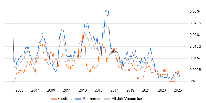 Job vacancy trend for Senior Voice Engineer in the UK