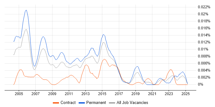 Job vacancy trend for Senior VoIP Engineer in the UK Job vacancy trend for Senior VoIP Engineer in the UK