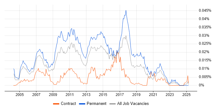 Job vacancy trend for Senior Web Applications Developer in the UK Job vacancy trend for Senior Web Applications Developer in the UK