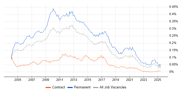 Job vacancy trend for Senior Web Developer in the UK Job vacancy trend for Senior Web Developer in the UK