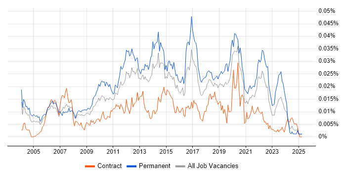 Job vacancy trend for Senior Web Engineer in the UK Job vacancy trend for Senior Web Engineer in the UK