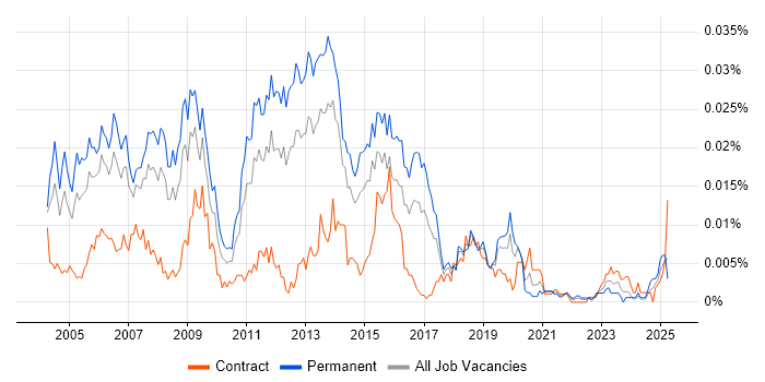 Job vacancy trend for Senior Windows Administrator in the UK Job vacancy trend for Senior Windows Administrator in the UK