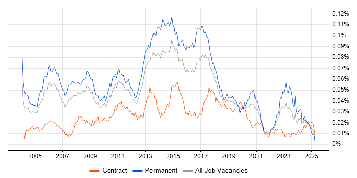 Job vacancy trend for Senior Windows Engineer in the UK