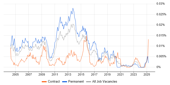 Job vacancy trend for Senior Windows Systems Administrator in the UK Job vacancy trend for Senior Windows Systems Administrator in the UK