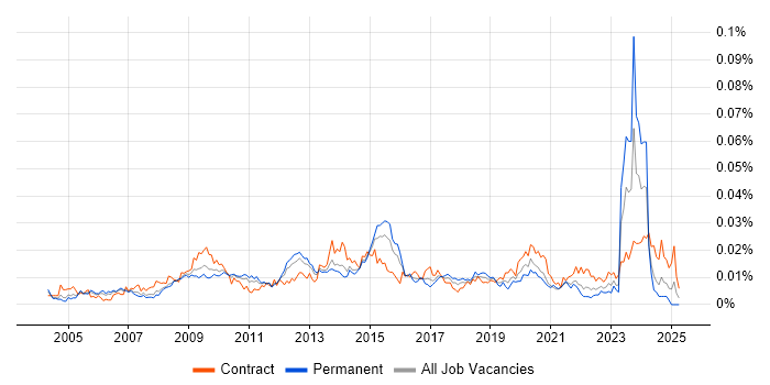 Job vacancy trend for Senior Wintel Engineer in the UK Job vacancy trend for Senior Wintel Engineer in the UK