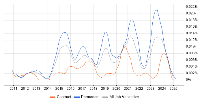 Job vacancy trend for Senior WordPress Developer in the UK Job vacancy trend for Senior WordPress Developer in the UK