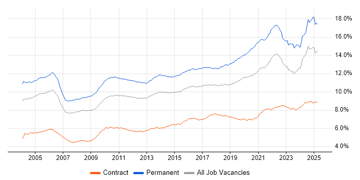 Job vacancy trend for Senior in the UK