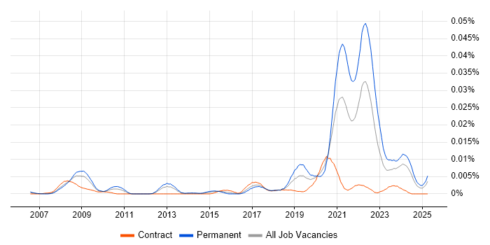 Job vacancy trend for Sensor Fusion in the UK Job vacancy trend for Sensor Fusion in the UK