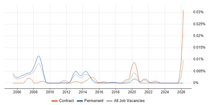 Sensor Management job vacancy trend in the UK