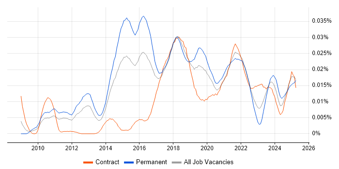Job vacancy trend for Sentiment Analysis in the UK Job vacancy trend for Sentiment Analysis in the UK