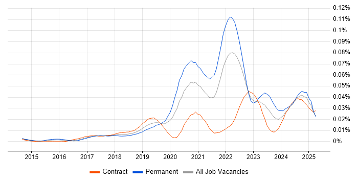 Job vacancy trend for Sentry in the UK Job vacancy trend for Sentry in the UK