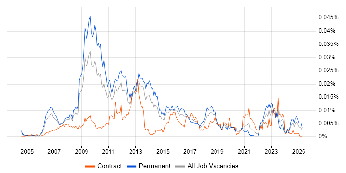Job vacancy trend for SEO Analyst in the UK Job vacancy trend for SEO Analyst in the UK
