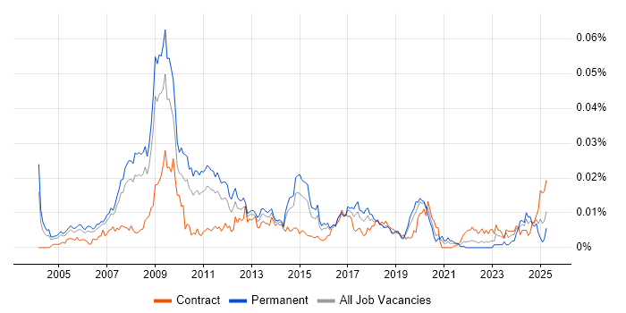 Job vacancy trend for SEO Consultant in the UK Job vacancy trend for SEO Consultant in the UK