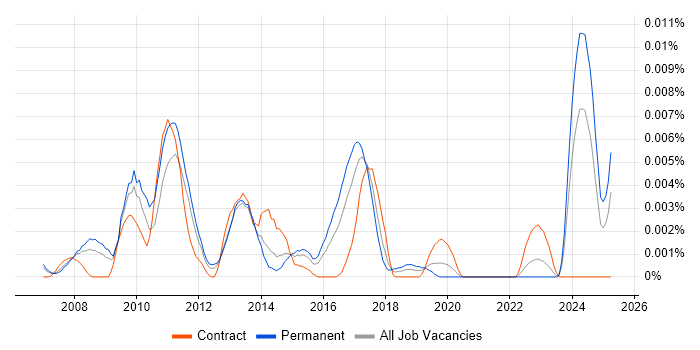 Job vacancy trend for SEO Copywriter in the UK Job vacancy trend for SEO Copywriter in the UK
