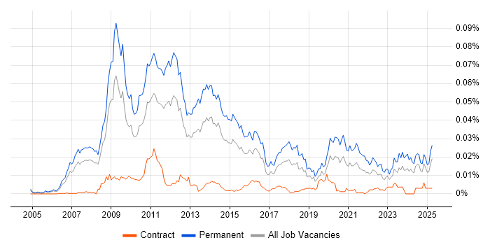 Job vacancy trend for SEO Executive in the UK Job vacancy trend for SEO Executive in the UK