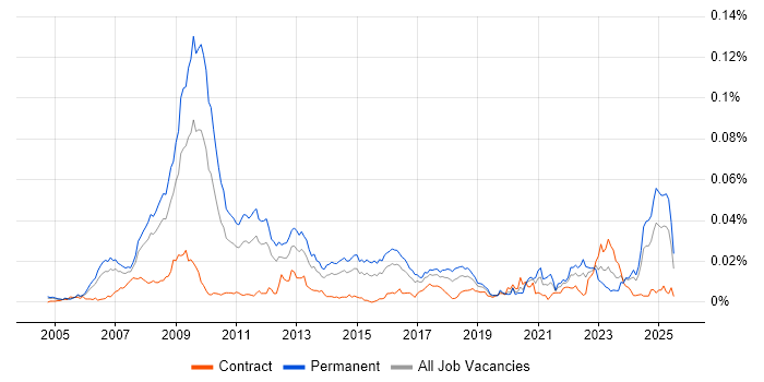 Job vacancy trend for SEO Specialist in the UK Job vacancy trend for SEO Specialist in the UK