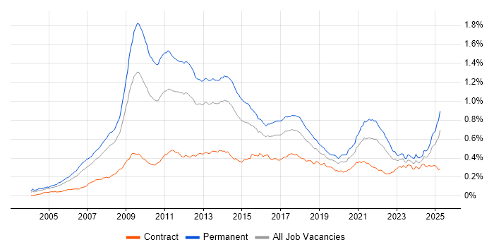 Job vacancy trend for SEO in the UK Job vacancy trend for SEO in the UK