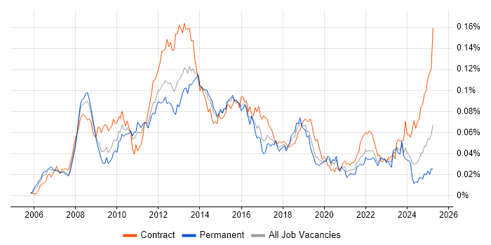Job vacancy trend for SEPA in the UK