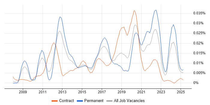 Job vacancy trend for Separation of Concerns in the UK Job vacancy trend for Separation of Concerns in the UK