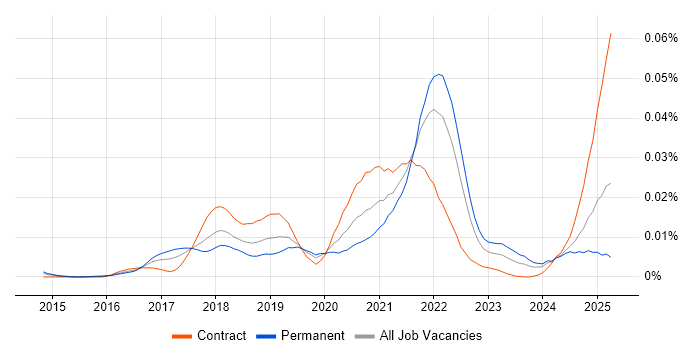 Job vacancy trend for Sequelize in the UK
