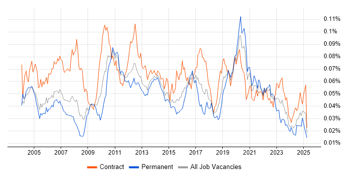 Job vacancy trend for Sequence Diagram in the UK Job vacancy trend for Sequence Diagram in the UK