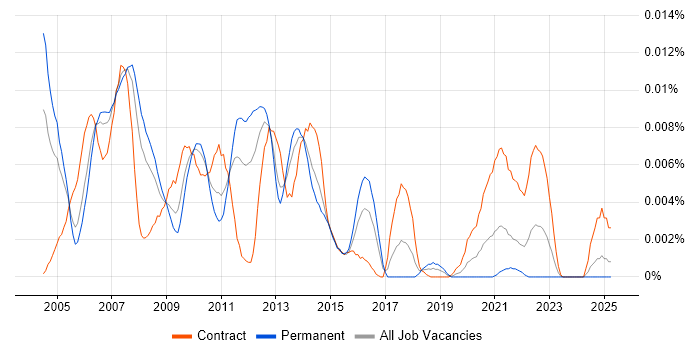 Job vacancy trend for Serena SBM in the UK Job vacancy trend for Serena SBM in the UK