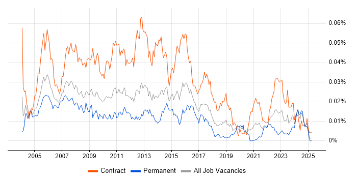 Job vacancy trend for Serena in the UK