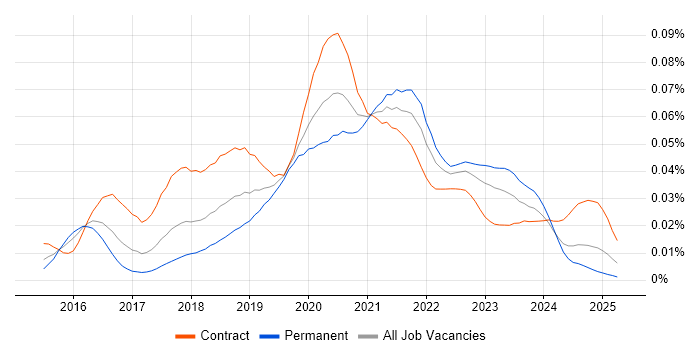 Job vacancy trend for Serenity BDD in the UK Job vacancy trend for Serenity BDD in the UK