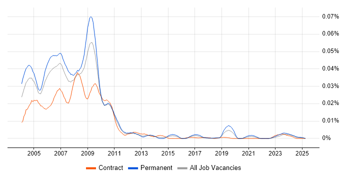 Job vacancy trend for Series 60 in the UK Job vacancy trend for Series 60 in the UK