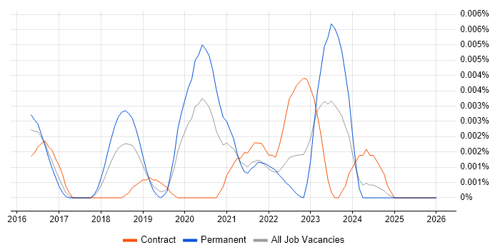 Serilog job vacancy trend in the UK