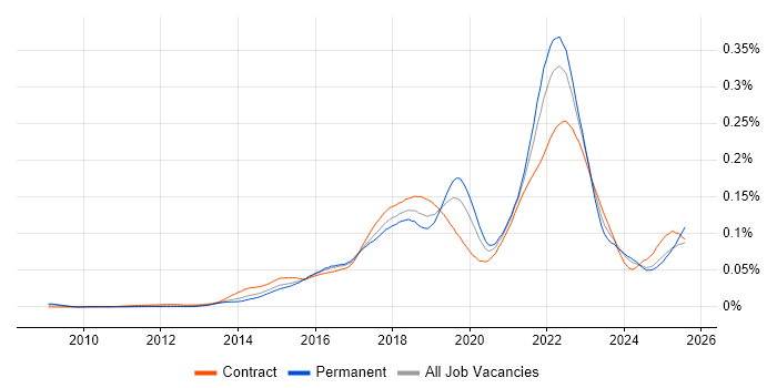 Job vacancy trend for Servant Leadership in the UK Job vacancy trend for Servant Leadership in the UK