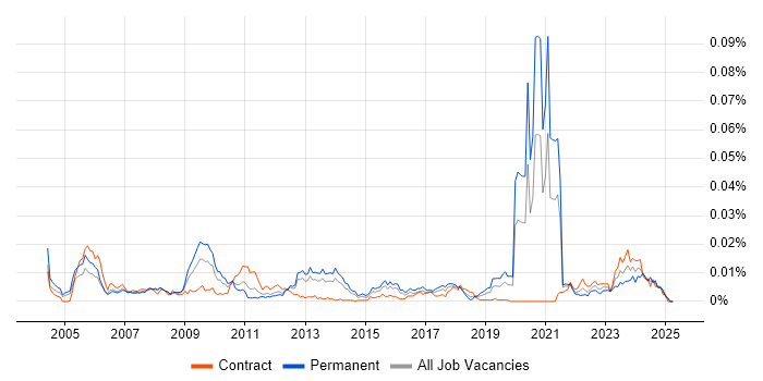 Job vacancy trend for Server+ Certification in the UK Job vacancy trend for Server+ Certification in the UK