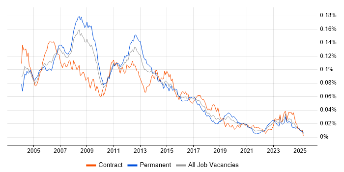 Job vacancy trend for Server Administrator in the UK