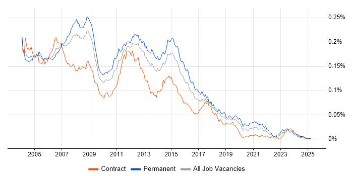 Job vacancy trend for Server Analyst in the UK Job vacancy trend for Server Analyst in the UK