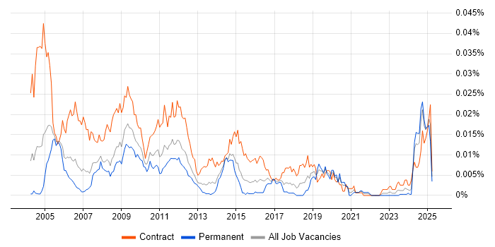 Job vacancy trend for Server Build Engineer in the UK