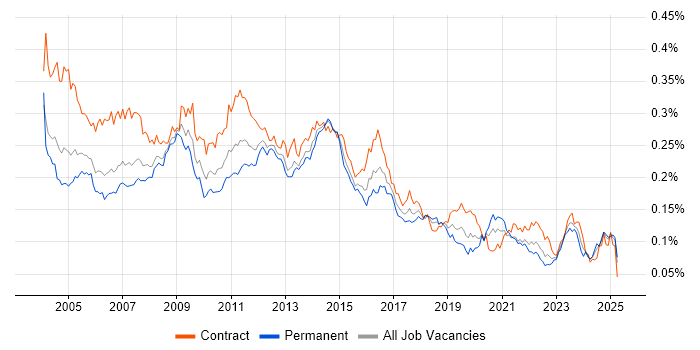 Job vacancy trend for Server Building in the UK