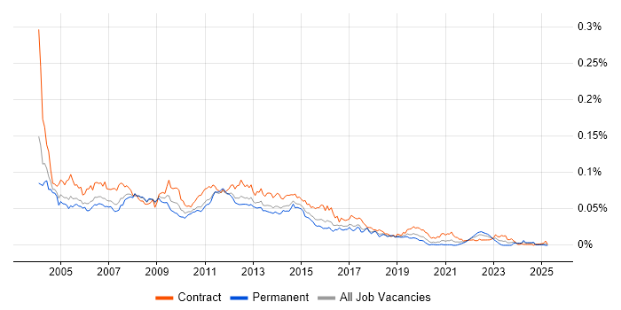 Job vacancy trend for Server Consultant in the UK