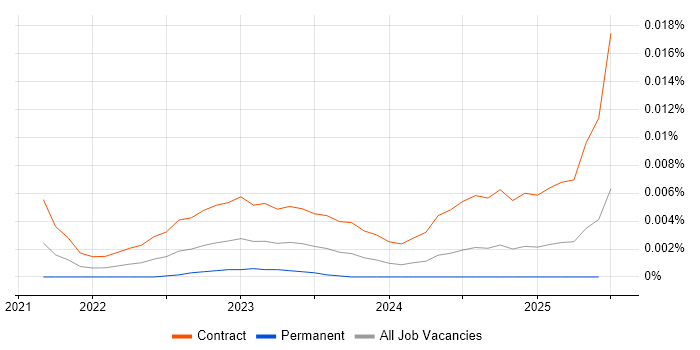 Job vacancy trend for Server-Driven UI in the UK Job vacancy trend for Server-Driven UI in the UK