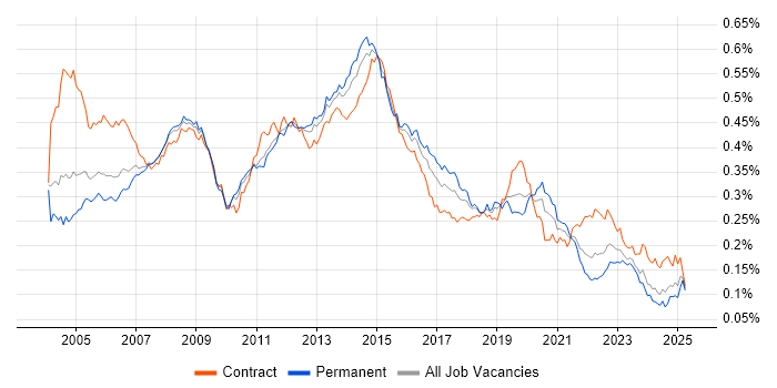 Job vacancy trend for Server Engineer in the UK