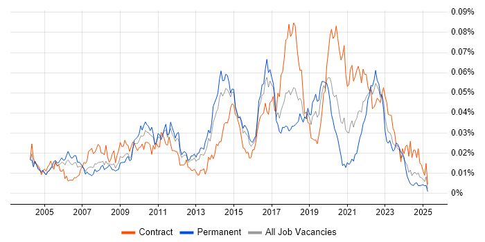 Job vacancy trend for Server Hardening in the UK Job vacancy trend for Server Hardening in the UK
