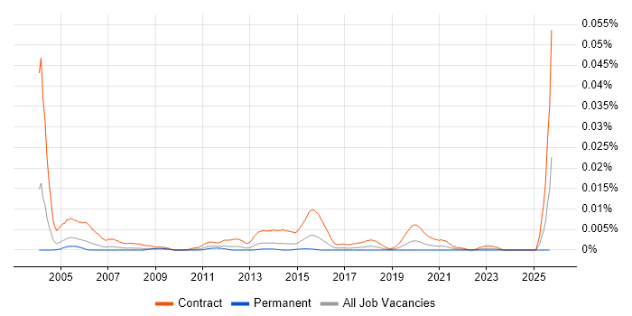 Server Migration Consultant job vacancy trend in the UK Server Migration Consultant job vacancy trend in the UK